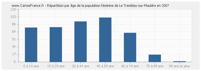 Répartition par âge de la population féminine de Le Tremblay-sur-Mauldre en 2007